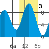 Port Moller tide chart for Monday, February 3, 2025