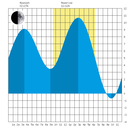 Port Moller tide chart for Tuesday, February 4, 2025