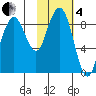 Port Moller tide chart for Tuesday, February 4, 2025