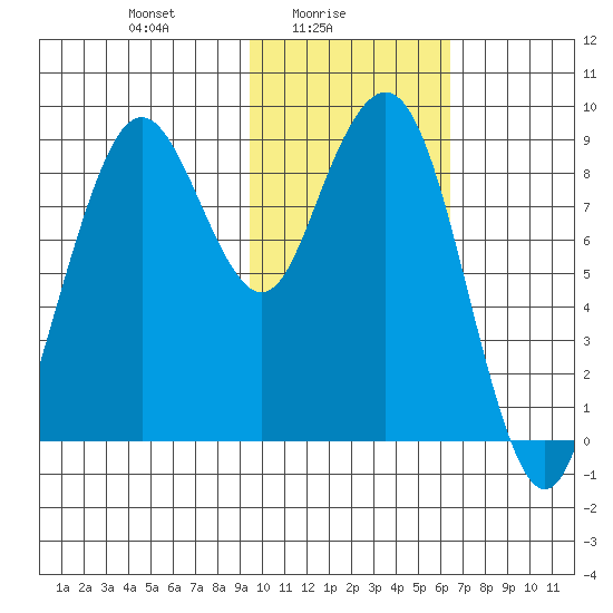 Port Moller tide chart for Wednesday, February 5, 2025