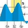 Port Moller tide chart for Wednesday, February 5, 2025