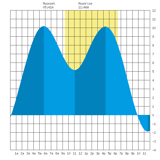 Port Moller tide chart for Thursday, February 6, 2025