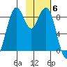 Port Moller tide chart for Thursday, February 6, 2025