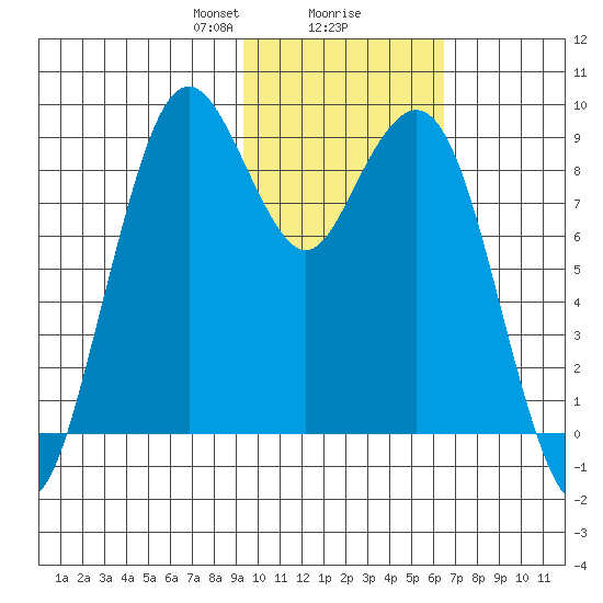 Port Moller tide chart for Friday, February 7, 2025