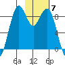 Port Moller tide chart for Friday, February 7, 2025
