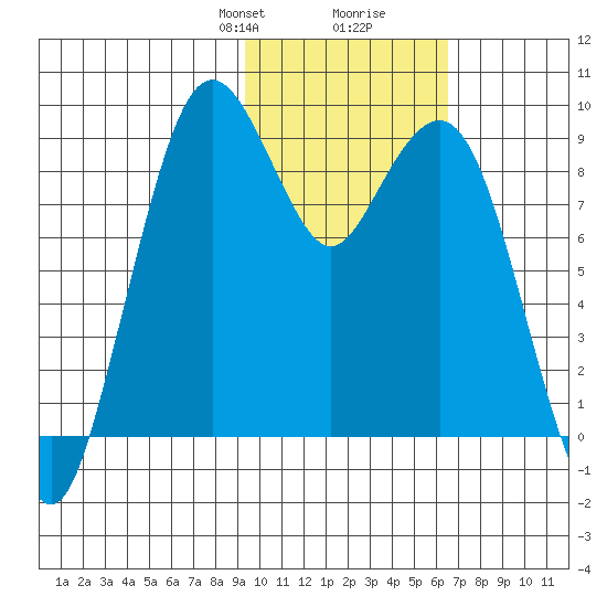 Port Moller tide chart for Saturday, February 8, 2025