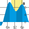 Port Moller tide chart for Saturday, February 8, 2025