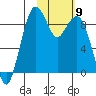 Port Moller tide chart for Sunday, February 9, 2025