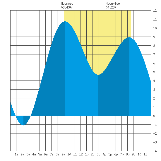 Port Moller tide chart for Monday, March 10, 2025