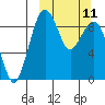 Port Moller tide chart for Tuesday, March 11, 2025