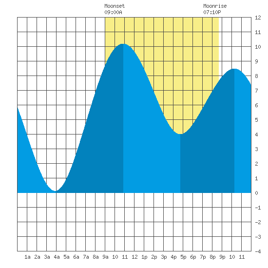 Port Moller tide chart for Wednesday, March 12, 2025