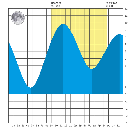 Port Moller tide chart for Thursday, March 13, 2025