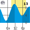 Port Moller tide chart for Thursday, March 13, 2025