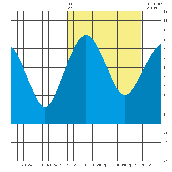 Port Moller tide chart for Friday, March 14, 2025