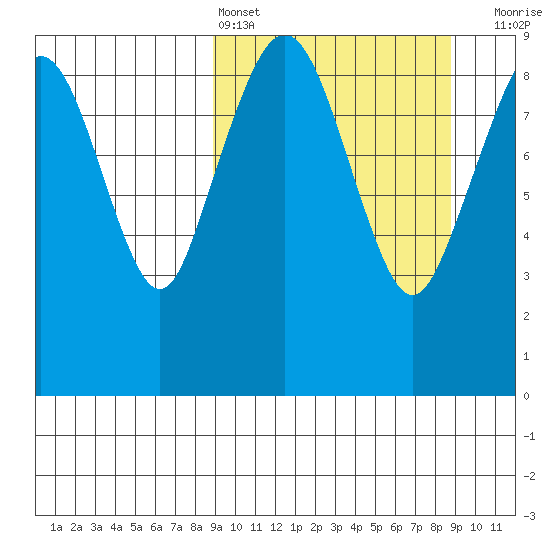Port Moller tide chart for Saturday, March 15, 2025