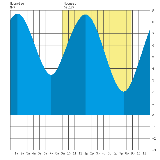 Port Moller tide chart for Sunday, March 16, 2025