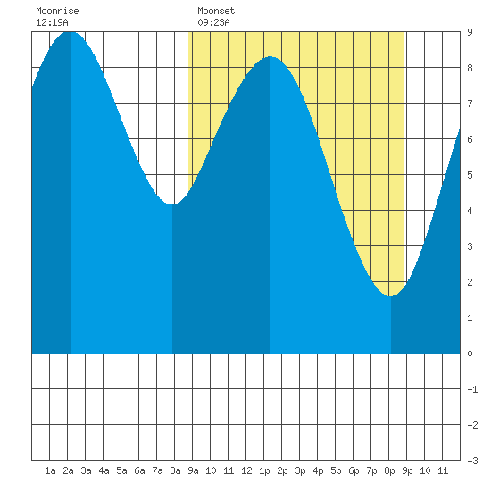 Port Moller tide chart for Monday, March 17, 2025