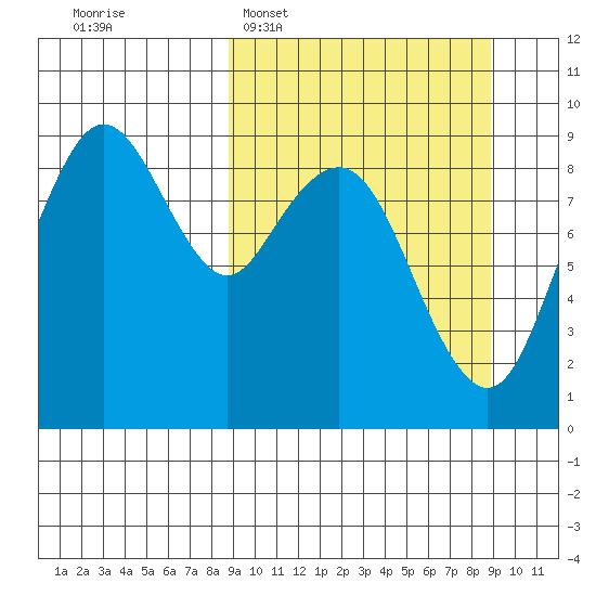 Port Moller tide chart for Tuesday, March 18, 2025