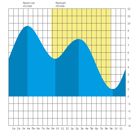Port Moller tide chart for Wednesday, March 19, 2025