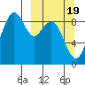Port Moller tide chart for Wednesday, March 19, 2025