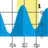 Port Moller tide chart for Saturday, March 1, 2025