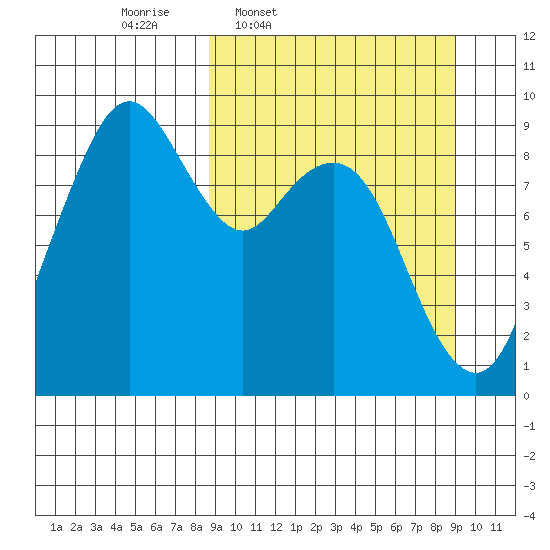 Port Moller tide chart for Thursday, March 20, 2025
