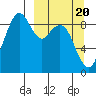 Port Moller tide chart for Thursday, March 20, 2025