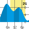 Port Moller tide chart for Friday, March 21, 2025