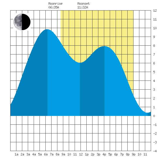 Port Moller tide chart for Saturday, March 22, 2025