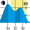 Port Moller tide chart for Saturday, March 22, 2025