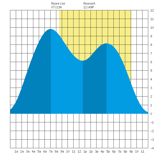Port Moller tide chart for Sunday, March 23, 2025