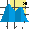 Port Moller tide chart for Sunday, March 23, 2025