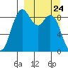 Port Moller tide chart for Monday, March 24, 2025