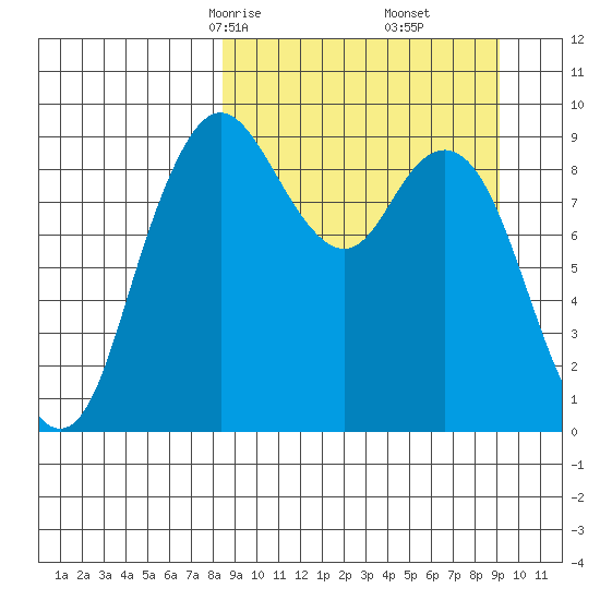 Port Moller tide chart for Tuesday, March 25, 2025