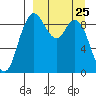 Port Moller tide chart for Tuesday, March 25, 2025