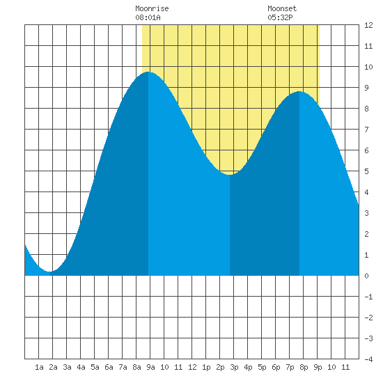 Port Moller tide chart for Wednesday, March 26, 2025