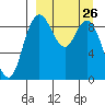 Port Moller tide chart for Wednesday, March 26, 2025