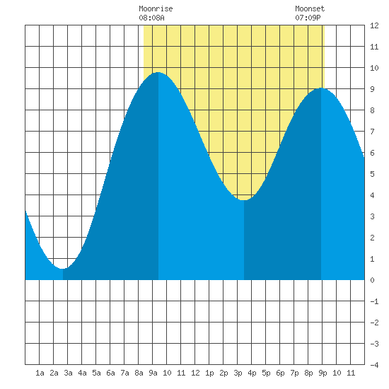 Port Moller tide chart for Thursday, March 27, 2025