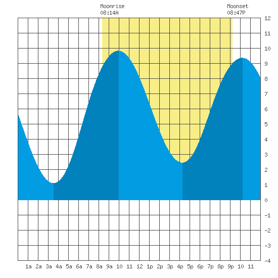 Port Moller tide chart for Friday, March 28, 2025
