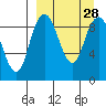 Port Moller tide chart for Friday, March 28, 2025