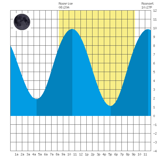 Port Moller tide chart for Saturday, March 29, 2025