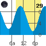 Port Moller tide chart for Saturday, March 29, 2025