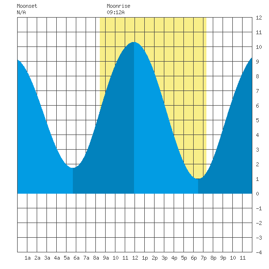Port Moller tide chart for Sunday, March 2, 2025