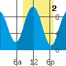 Port Moller tide chart for Sunday, March 2, 2025