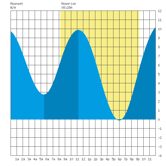 Port Moller tide chart for Sunday, March 30, 2025