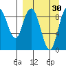Port Moller tide chart for Sunday, March 30, 2025