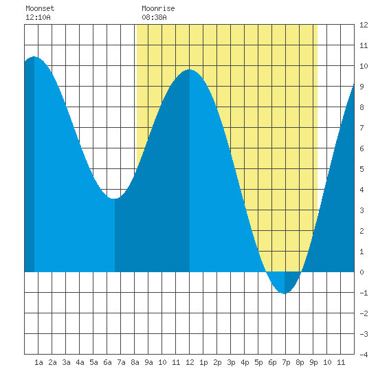 Port Moller tide chart for Monday, March 31, 2025