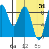Port Moller tide chart for Monday, March 31, 2025
