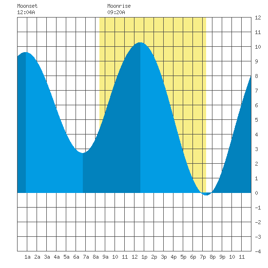 Port Moller tide chart for Monday, March 3, 2025