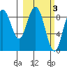 Port Moller tide chart for Monday, March 3, 2025